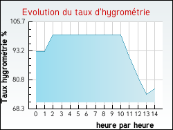 Evolution du taux d'hygrom�trie de la ville Bretagne-d'Armagnac